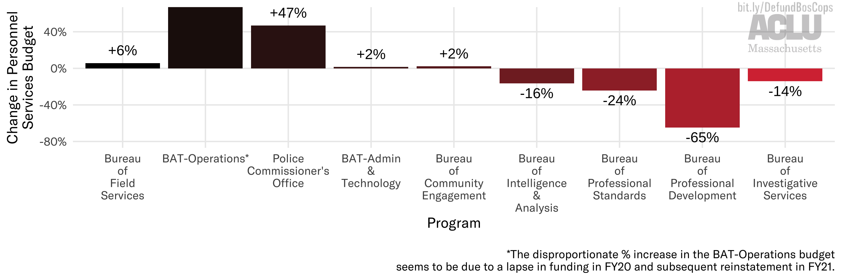 Police Department Budget Template from data.aclum.org