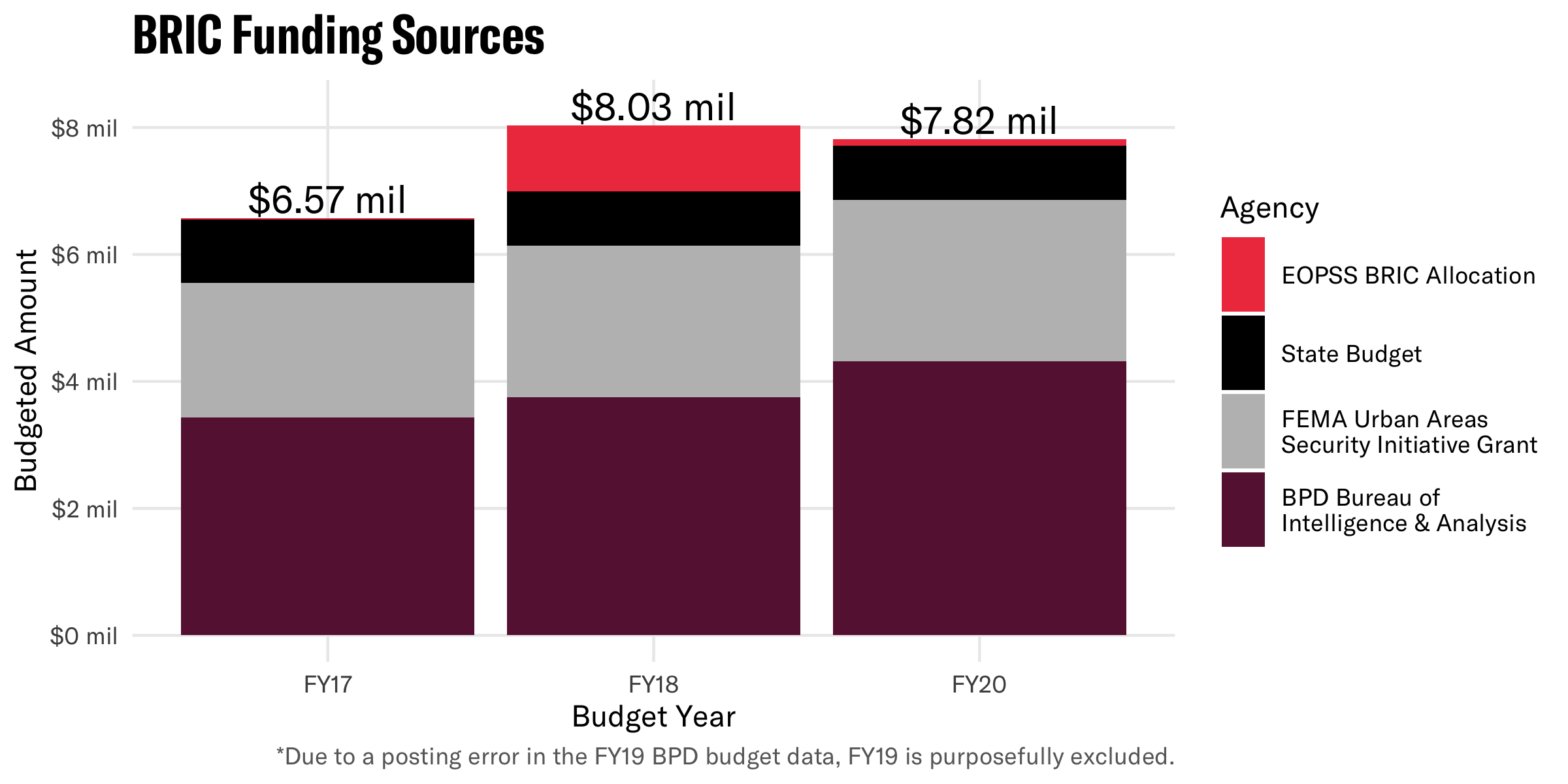 Bar chart showing the various sources of BRIC funding in FY17, FY18, and FY20.