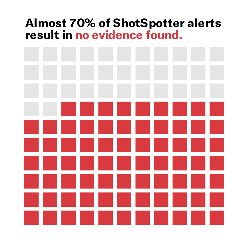 Boston Police Records Show Nearly 70 Percent of ShotSpotter Alerts Led